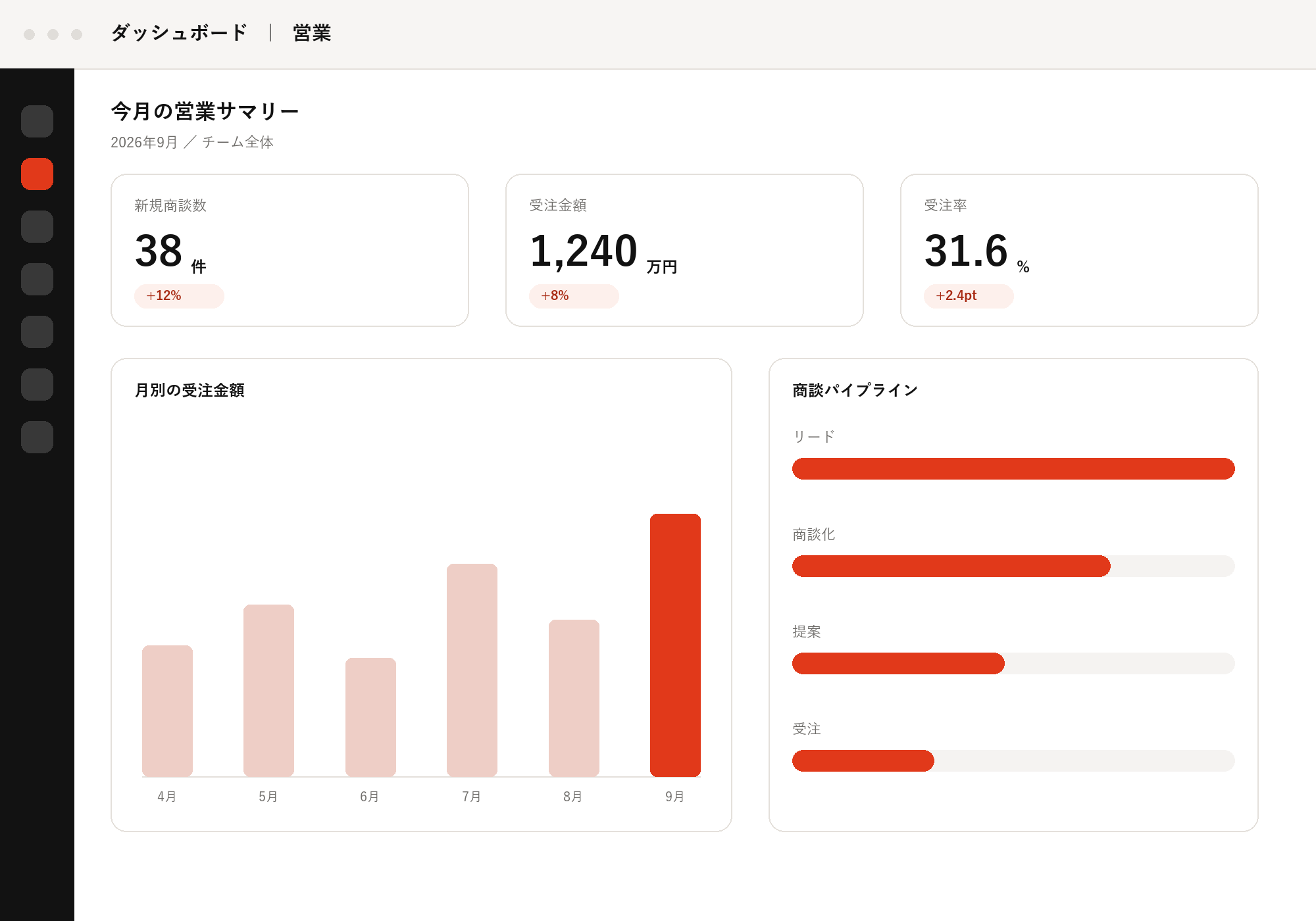 HubSpot を CRM として構築した営業ダッシュボードの画面イメージ。新規商談数・受注金額・受注率のKPIと、月別受注金額のグラフ、商談パイプラインが並んでいる